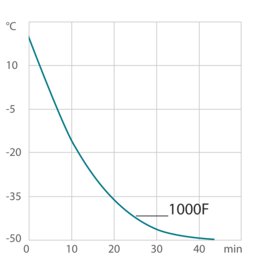 Curva de enfriamiento 1000F