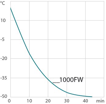 Curva de refrigeración 1000FW
