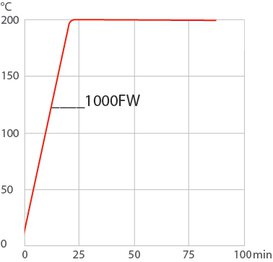 Curva de calefacción 1000FW