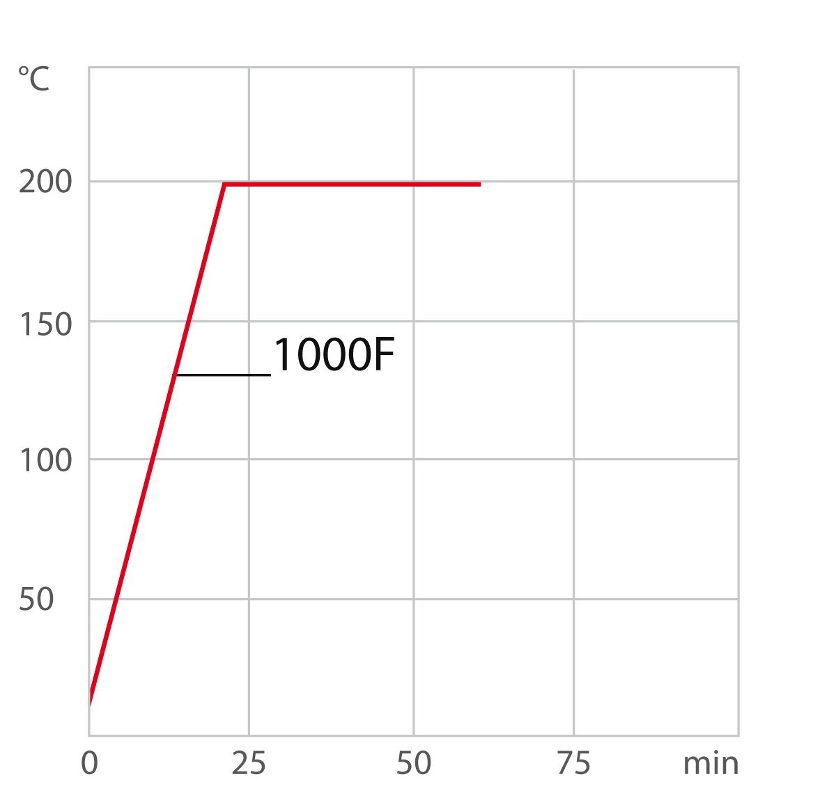 Verwarmingscurve 1000F