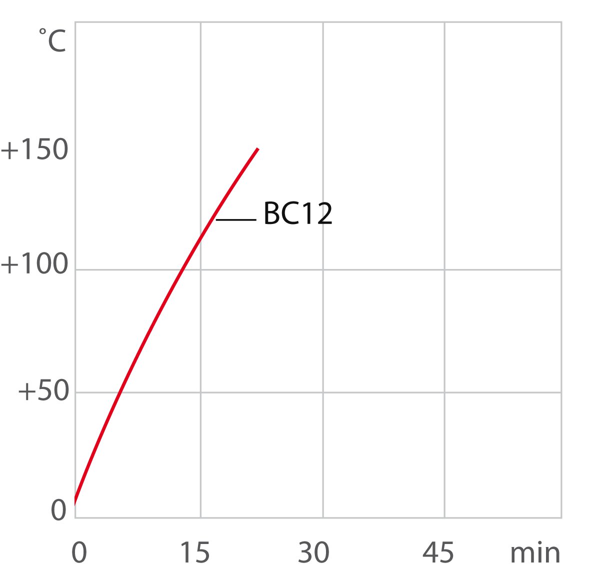Courbe de chauffage laboratoire Thermostat BC12 de JULABO