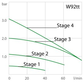 Capacidad de la bomba W92tt con etapas de potencia