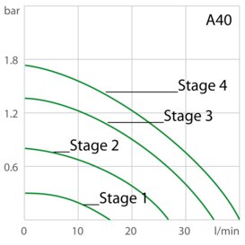 Capacidad de la bomba A40 con etapas de potencia