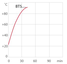 Heating curve BT5