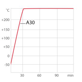 Heating curve A30