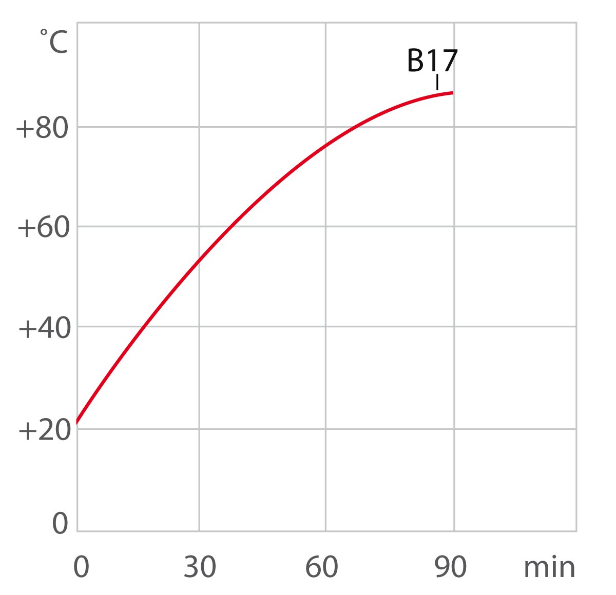 Heating curve B17