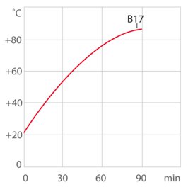 Curva de calefacción B17