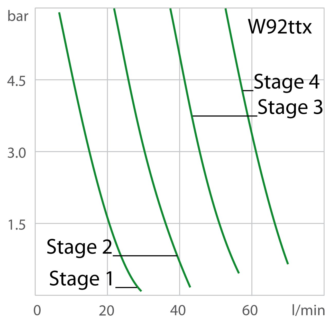 Capacità della pompa W92ttx con livelli di potenza