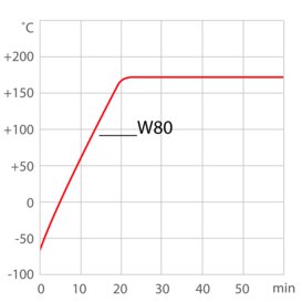 Curva de calefacción W80