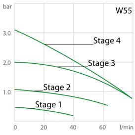 Capacidad de la bomba W55 con etapas de potencia