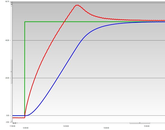 Etude de cas graphique : thermostat de process PRESTO A80 avec réacteur Asahi de 20 litres