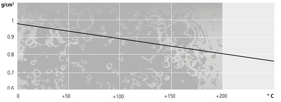 Density as a function of temperature for Thermal HS