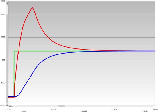 Chart case study: PRESTO W92tt process system with Büchiglas 100 L reactor