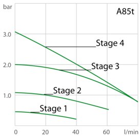Capacidad de la bomba A85t con etapas de potencia