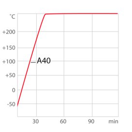 Curva de calefacción A40