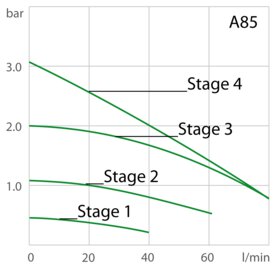 Capacidad de la bomba A85 con etapas de potencia