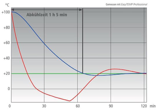Caso di studio: termostato di processo PRESTO W50 con reattore Büchiglas da 100 L