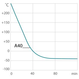 Curva de refrigeración A40
