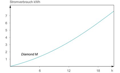 grafik-stromverbrauch-grafik-garverluste