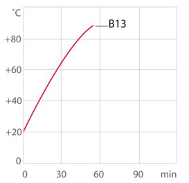Curva de calefacción B13
