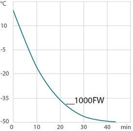 Curva de refrigeración 1000FW