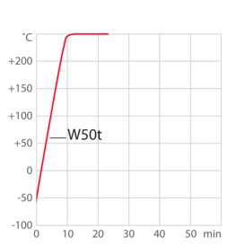 Кривая нагрева W50t
