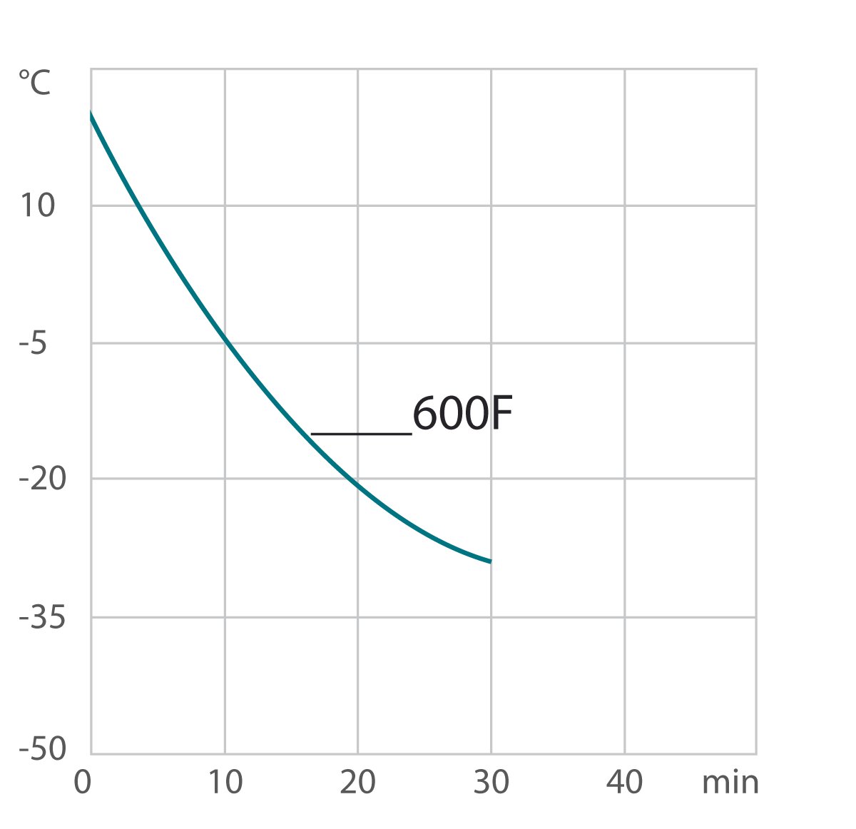 Curva di raffreddamento 600F