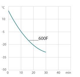 Cooling curve 600F