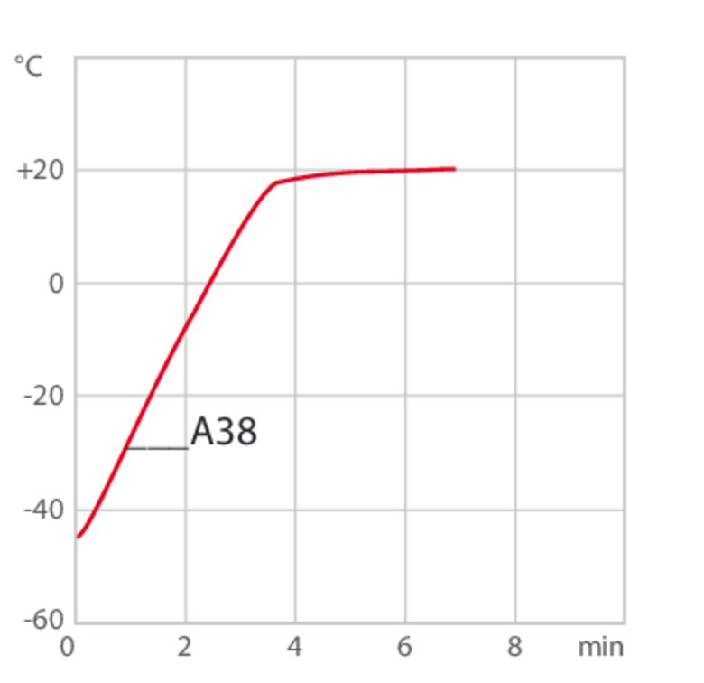Curva de calefacción A38
