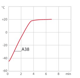 Curva de calefacción A38