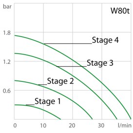 Pump capacity W80t with power stages