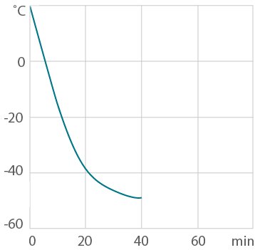 Curva de enfriamiento termostato de circulación refrigerada de laboratorio MAGIO MS-1000F