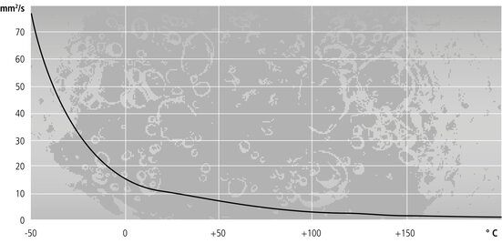 Viscosity as a function of temperature for Thermal H10