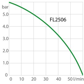 Capacidad de la bomba FL2506