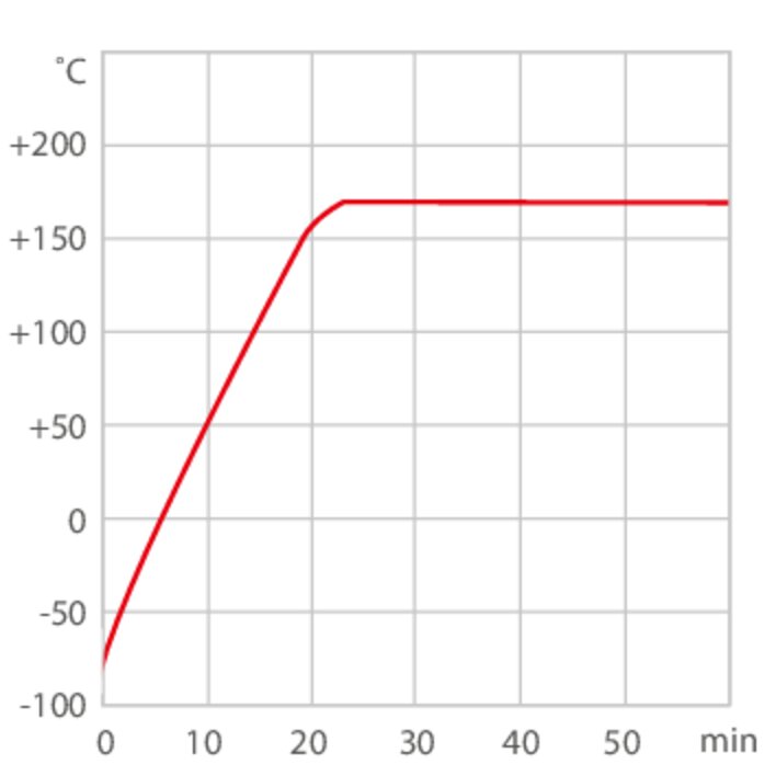 Diagramm: Aufheizkurve A70 Prozessthermostat mit der Temperierflüssigkeit Thermal HL90