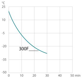 Cooling curve 300F