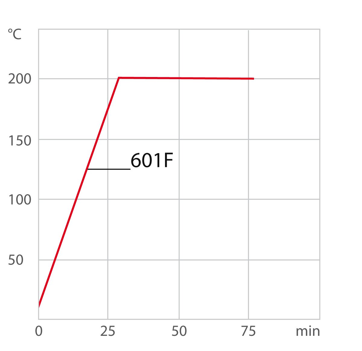 Heating curve 601F