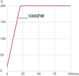 Curva de calefacción 1000FW