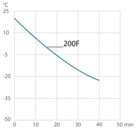 chart cd dyneo-dd-200f