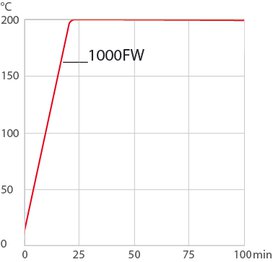 Heating curve 1000FW