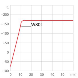 Heating curve W80t