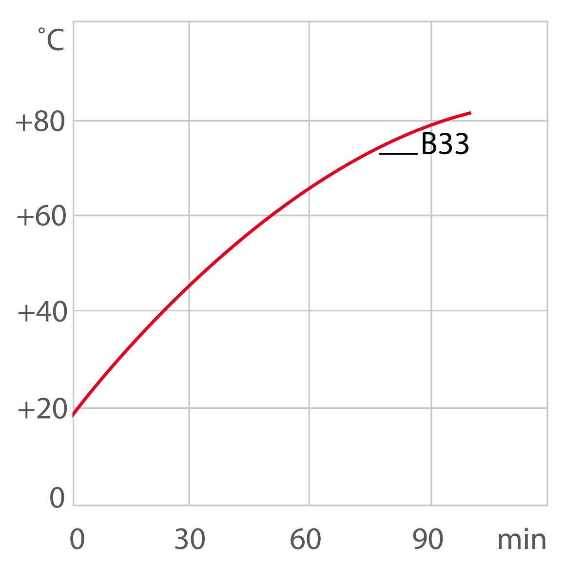 Curva di riscaldamento B33