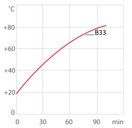 Curva de calefacción B33