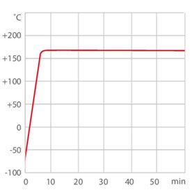Diagramm: Aufheizkurve Prozessthermostat A85 mit Thermal HL