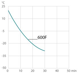 Curva de enfriamiento para el criotstato de circulación 600F
