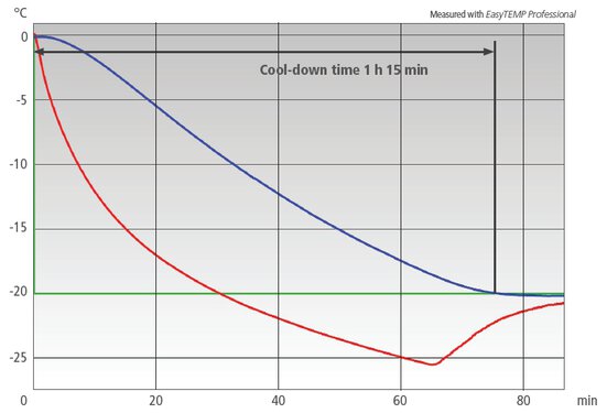 Grafiek casestudy: PRESTO A40 procesthermostaat met Asahi 20 liter reactor