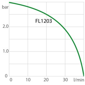 Pompcapaciteit recirculatiekoelmachine FL1203