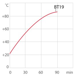 Courbe de chauffage thermostat / thermostat de laboratoire BT19