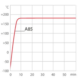 Curva de calefacción A85