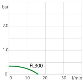 Pump capacity recirculating cooler FL300